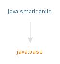 java access smart card reader|javax.smartcardio (Java SE 11 & JDK 11 ) .